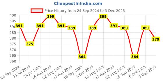 myntra.com Lux Cozi Pack Of 3 Men Assorted Pure Cotton Trunks -COZI_BIGSHOT_SL_PLAIN_ASST4_3PC lux cozi Price History Graph from 24 Sep 2024 to 3 Dec 2025