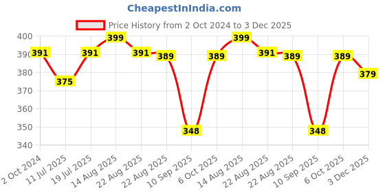 myntra.com Lux Cozi Pack Of 3 Men Assorted Pure Cotton Trunks -COZI_BIGSHOT_SL_PLAIN_ASST5_3PC lux cozi Price History Graph from 2 Oct 2024 to 3 Dec 2025