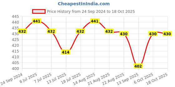 myntra.com Lux Cozi Pack Of 3 Men Assorted Pure Cotton Trunks -COZI_BIGSHOT_SL_PLAIN_AST2_3PC lux cozi Price History Graph from 24 Sep 2024 to 16 Oct 2025