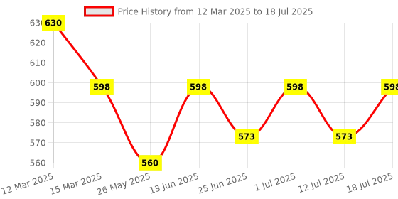 myntra.com Lux Cozi Pack Of 3 Men Assorted Trunks COZI_GLO_INTLCK_ASST1_3PC lux cozi Price History Graph from 12 Mar 2025 to 12 Jul 2025