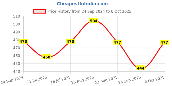 myntra.com Lux Cozi Pack Of 3 Men Assorted Trunks COZI_GLO_MINI_TRNK_AST2_3PC lux cozi Price History Graph from 24 Sep 2024 to 6 Oct 2025
