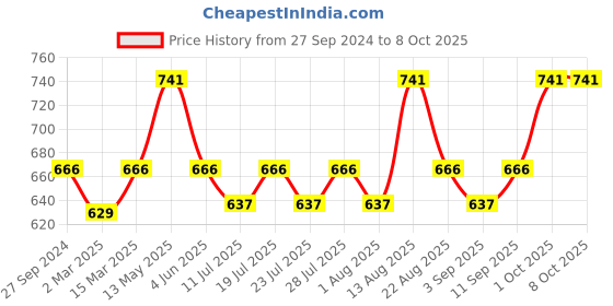 myntra.com Lux Cozi Pack Of 3 Men Assorted Trunks COZI_LONGS_ICDF_AST2_3PC lux cozi Price History Graph from 27 Sep 2024 to 8 Oct 2025