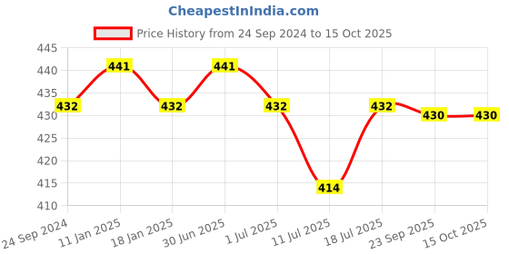 myntra.com Lux Cozi Pack Of 3 Men Assorted Trunks COZI_MEXX_DRW_ASST1_3PC lux cozi Price History Graph from 24 Sep 2024 to 15 Oct 2025