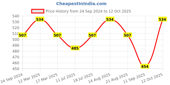 myntra.com Lux Cozi Pack Of 3 Men Assorted Trunks CZ_BGT_SL_PRT_IE_AST2_3PC lux cozi Price History Graph from 24 Sep 2024 to 12 Oct 2025