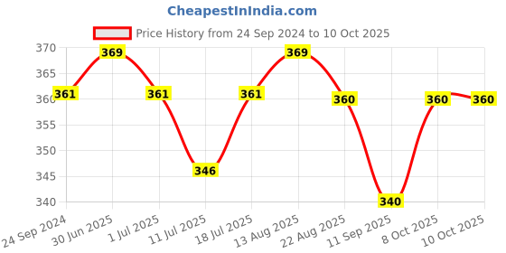 myntra.com Lux Cozi Pack Of 3 Men Assorted TrunksCOZI_MEXX_DRW_ASST5_3PC lux cozi Price History Graph from 24 Sep 2024 to 10 Oct 2025