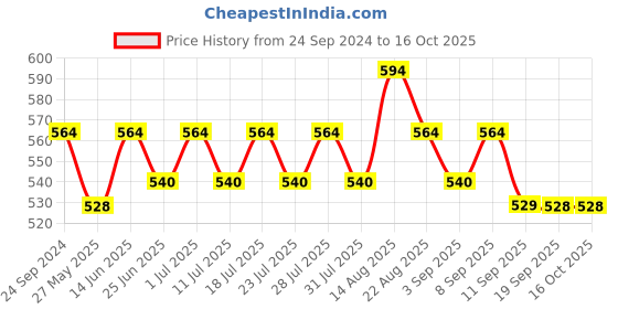 myntra.com Lux Cozi Pack Of 3 Men Printed Assorted Trunks CZ_BGT_SL_PRT_OE_AST1_3PC lux cozi Price History Graph from 24 Sep 2024 to 16 Oct 2025
