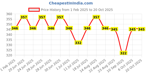 myntra.com Lux Cozi Pack Of 3 Mid Rise Basic Briefs COZI_BIGSHOT_BRF_AST1_3PC lux cozi Price History Graph from 1 Feb 2025 to 18 Oct 2025