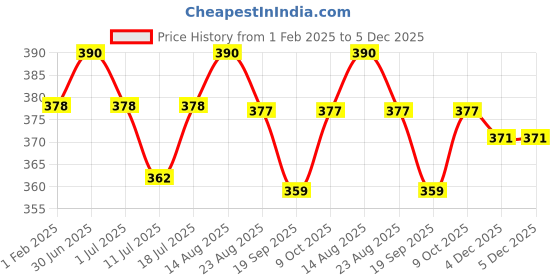 myntra.com Lux Cozi Pack Of 3 Mid Rise Basic Briefs COZI_BIGSHOT_BRF_AST2_3PC lux cozi Price History Graph from 1 Feb 2025 to 5 Dec 2025