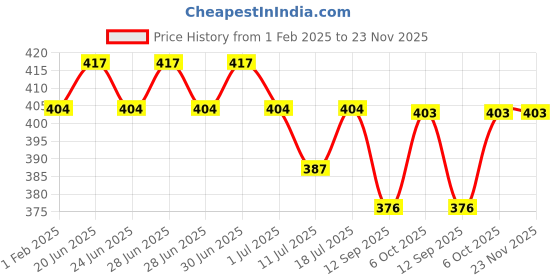 myntra.com Lux Cozi Pack Of 3 Mid-Rise Basic Briefs- LUX_GLO_BRF_AST2_3PC lux cozi Price History Graph from 1 Feb 2025 to 22 Nov 2025