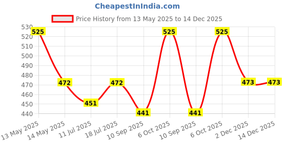 myntra.com Lux Cozi Pack of 3 Organic Cotton Round-Neck Sleeveless Mexx Innerwear Vests lux cozi Price History Graph from 13 May 2025 to 14 Dec 2025