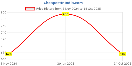 myntra.com Lux Cozi Pack Of 3 Printed Combed Cotton Lounge T-Shirts lux cozi Price History Graph from 8 Nov 2024 to 14 Oct 2025