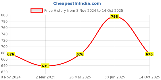 myntra.com Lux Cozi Pack Of 3 Printed Combed Cotton Lounge T-Shirts lux cozi Price History Graph from 8 Nov 2024 to 14 Oct 2025