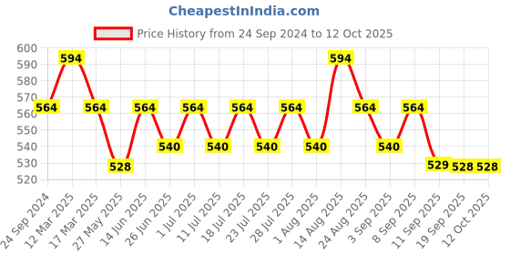 myntra.com Lux Cozi Pack Of 3 Printed Cotton Trunks CZ_BGT_SL_PRT_IE_AST2_3PC lux cozi Price History Graph from 24 Sep 2024 to 12 Oct 2025