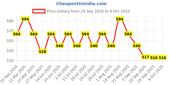 myntra.com Lux Cozi Pack Of 3 Printed Trunks CZ_BGT_SL_PRT_IE_AST3_3PC lux cozi Price History Graph from 24 Sep 2024 to 4 Oct 2025