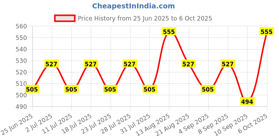myntra.com Lux Cozi Pack Of 3 Pure Cotton Assorted Long Trunks COZI_GLO_INTLCK_ASST4_3PC lux cozi Price History Graph from 25 Jun 2025 to 6 Oct 2025