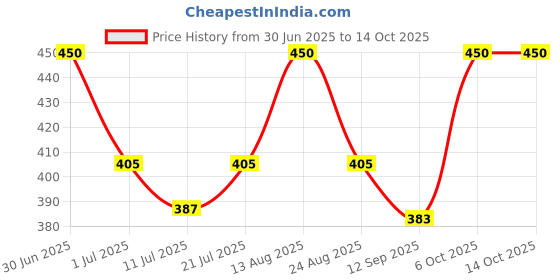 myntra.com Lux Cozi Pack Of 3 Pure Cotton Assorted Trunks COZI_1126_LUXURY_AST_3PC lux cozi Price History Graph from 30 Jun 2025 to 13 Oct 2025