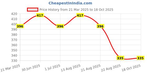 myntra.com Lux Cozi Pack Of 3 Pure Cotton Camisoles lux cozi Price History Graph from 21 Mar 2025 to 18 Oct 2025