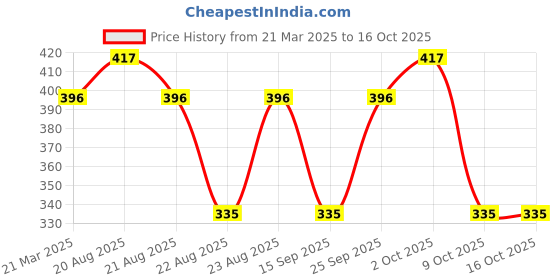 myntra.com Lux Cozi Pack Of 3 Pure Cotton Camisoles lux cozi Price History Graph from 21 Mar 2025 to 15 Oct 2025