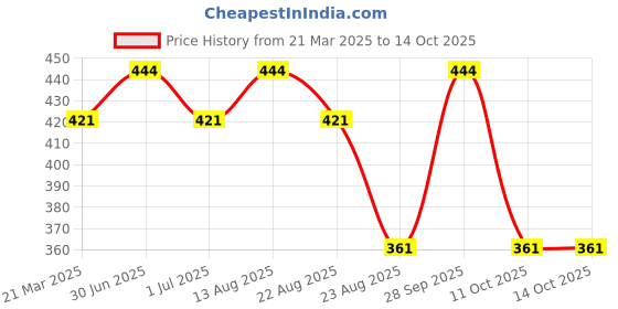 myntra.com Lux Cozi Pack Of 3 Pure Cotton Camisoles lux cozi Price History Graph from 21 Mar 2025 to 11 Oct 2025