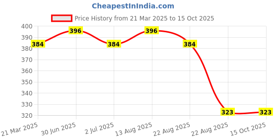 myntra.com Lux Cozi Pack Of 3 Pure Cotton Camisoles lux cozi Price History Graph from 21 Mar 2025 to 15 Oct 2025