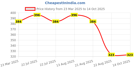 myntra.com Lux Cozi Pack Of 3 Pure Cotton Camisoles lux cozi Price History Graph from 23 Mar 2025 to 14 Oct 2025