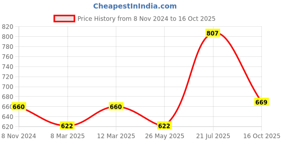 myntra.com Lux Cozi Pack Of 3 Pure Cotton Lounge T-shirts lux cozi Price History Graph from 8 Nov 2024 to 16 Oct 2025