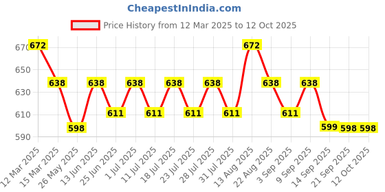 myntra.com Lux Cozi Pack Of 3 Pure Cotton Trunks COZI_GLO_INTLCK_ASST1_3PC lux cozi Price History Graph from 12 Mar 2025 to 12 Oct 2025