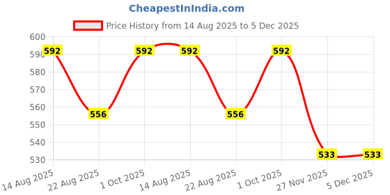 myntra.com Lux Cozi Pack Of 4 Assorted Boy Short Briefs - COZIHER_501_PTY_4PC lux cozi Price History Graph from 14 Aug 2025 to 5 Dec 2025