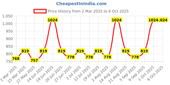 myntra.com Lux Cozi Pack Of 4 Assorted Breathable Trunks COZI_GLO_INTLOCK_AST_4PC lux cozi Price History Graph from 2 Mar 2025 to 5 Oct 2025