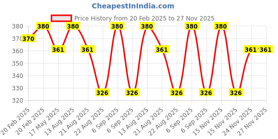 myntra.com Lux Cozi Pack Of 4 Assorted Mid-Rise Anti-Odour Cotton Basic Briefs lux cozi Price History Graph from 20 Feb 2025 to 27 Nov 2025