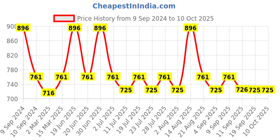 myntra.com Lux Cozi Pack Of 4 Assorted Trunks COZI_GLO_INTLOCK_AST_4PC lux cozi Price History Graph from 9 Sep 2024 to 9 Oct 2025