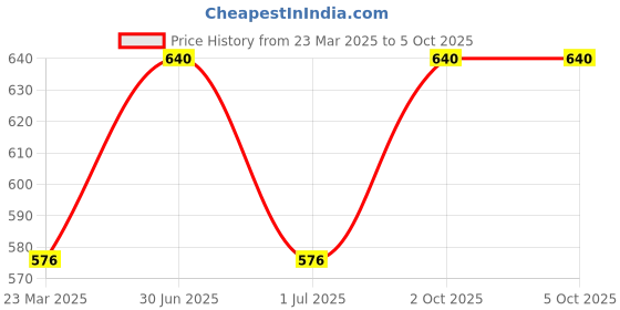 myntra.com Lux Cozi Pack Of 4 Combed Cotton Camisoles lux cozi Price History Graph from 23 Mar 2025 to 4 Oct 2025