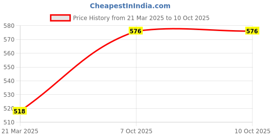 myntra.com Lux Cozi Pack Of 4 Combed Cotton Camisoles lux cozi Price History Graph from 21 Mar 2025 to 10 Oct 2025