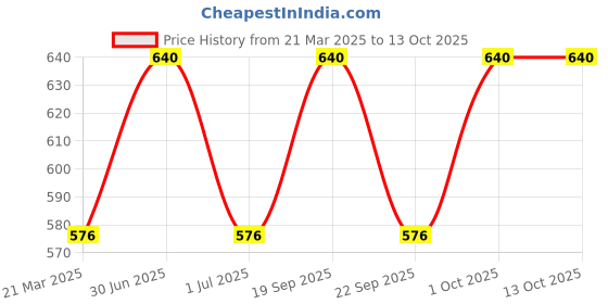 myntra.com Lux Cozi Pack Of 4 Combed Cotton Camisoles lux cozi Price History Graph from 21 Mar 2025 to 12 Oct 2025