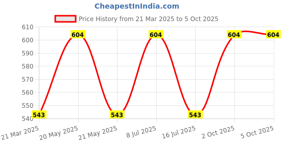 myntra.com Lux Cozi Pack Of 4 Combed Cotton Camisoles lux cozi Price History Graph from 21 Mar 2025 to 5 Oct 2025