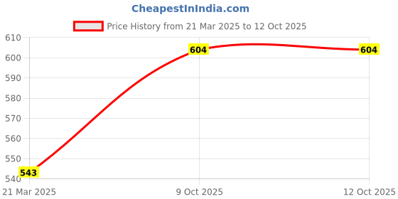 myntra.com Lux Cozi Pack Of 4 Combed Cotton Camisoles lux cozi Price History Graph from 21 Mar 2025 to 11 Oct 2025