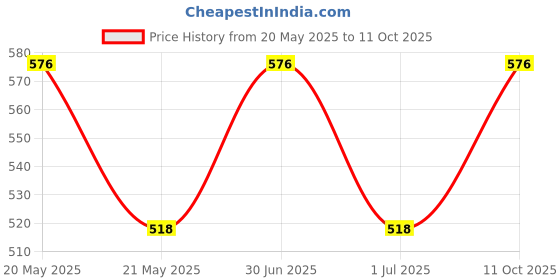 myntra.com Lux Cozi Pack Of 4 Combed Cotton Camisoles lux cozi Price History Graph from 20 May 2025 to 11 Oct 2025