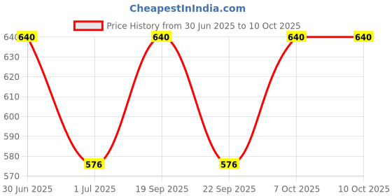 myntra.com Lux Cozi Pack Of 4 Combed Cotton Camisoles lux cozi Price History Graph from 30 Jun 2025 to 10 Oct 2025