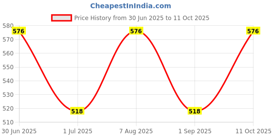 myntra.com Lux Cozi Pack Of 4 Combed Cotton Camisoles lux cozi Price History Graph from 30 Jun 2025 to 11 Oct 2025