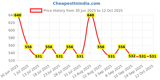 myntra.com Lux Cozi Pack of 4 Innerwear Vests COZI_GLO_WH_90 lux cozi Price History Graph from 30 Jun 2025 to 12 Oct 2025