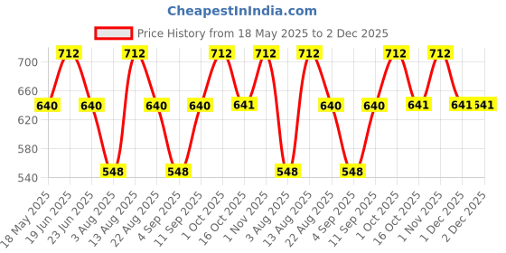 myntra.com Lux Cozi Pack Of 4 Printed Assorted Trunks COZI_BIGSHOT_SL_PRINT_IE_AST_4PC lux cozi Price History Graph from 18 May 2025 to 2 Dec 2025