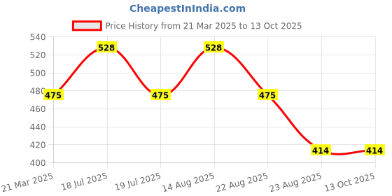 myntra.com Lux Cozi Pack Of 4 Pure Cotton Camisoles lux cozi Price History Graph from 21 Mar 2025 to 13 Oct 2025