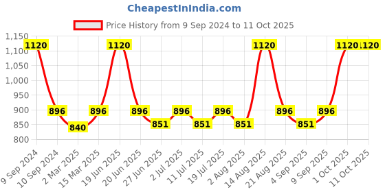 myntra.com Lux Cozi Pack Of 5 Assorted Anti-Bacterial Trunks COZI_GLO_INTLOCK_AST_5PC lux cozi Price History Graph from 9 Sep 2024 to 11 Oct 2025