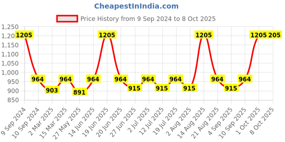 myntra.com Lux Cozi Pack Of 5 Assorted Breathable Trunks COZI_GLO_INTLOCK_AST_5PC lux cozi Price History Graph from 9 Sep 2024 to 8 Oct 2025