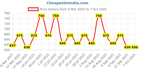 myntra.com Lux Cozi Pack Of 5 Assorted Cotton Trunk lux cozi Price History Graph from 8 Mar 2025 to 6 Oct 2025