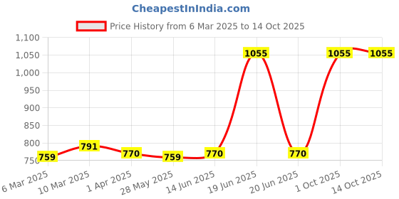 myntra.com Lux Cozi Pack Of 5 Assorted Cotton Trunks lux cozi Price History Graph from 6 Mar 2025 to 14 Oct 2025