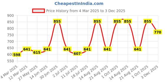 myntra.com Lux Cozi Pack Of 5 Assorted Cotton Trunks COZI_BIGSHOT_SL_PRINT_IE_ASST_5PC lux cozi Price History Graph from 4 Mar 2025 to 3 Dec 2025