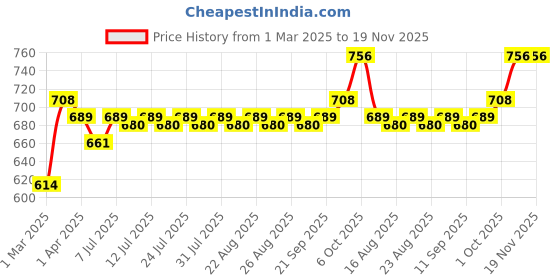 myntra.com Lux Cozi Pack Of 5 Assorted Skin-friendly Label Free Comfort Long Cotton Trunk lux cozi Price History Graph from 1 Mar 2025 to 19 Nov 2025