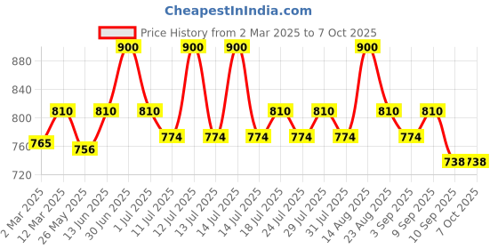 myntra.com Lux Cozi Pack Of 5 Men Assorted TrunkCOZI_1125_LUXURY_AST_5PC lux cozi Price History Graph from 2 Mar 2025 to 7 Oct 2025