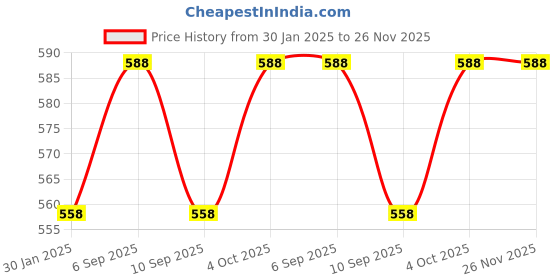 myntra.com Lux Cozi Pack Of 6 Assorted Printed Seamless Hipster Briefs COZIHER_602_PTY_AST_6PC lux cozi Price History Graph from 30 Jan 2025 to 25 Nov 2025